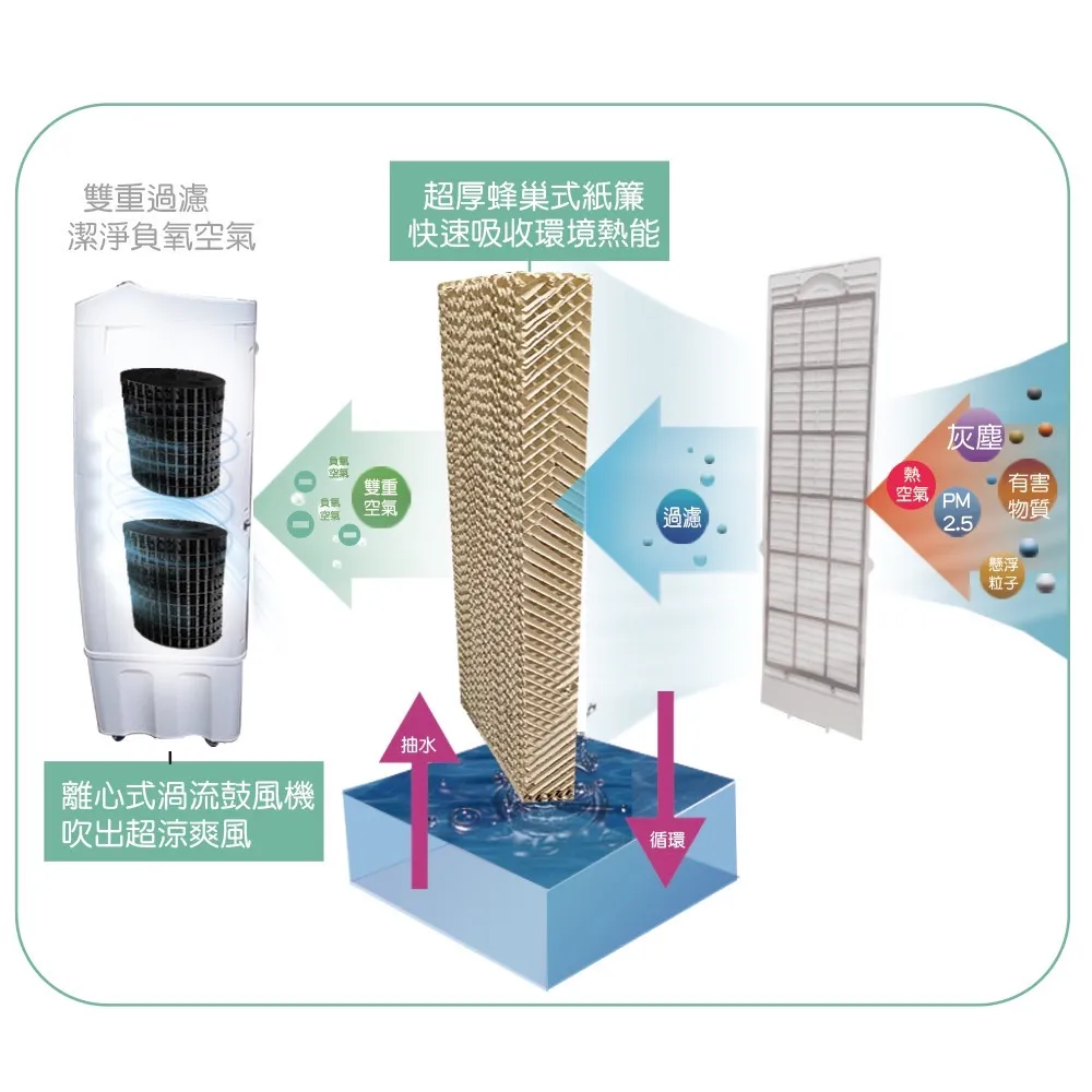 Kolin歌林  40公升水冷扇  KF-XK4020 歷史價格詳細信息