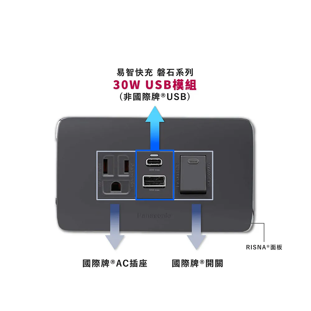 【易智快充】國際牌® Panasonic® Risna®面板-磐石25W USB(A+C)+國際牌®AC插座 歷史價格詳細信息