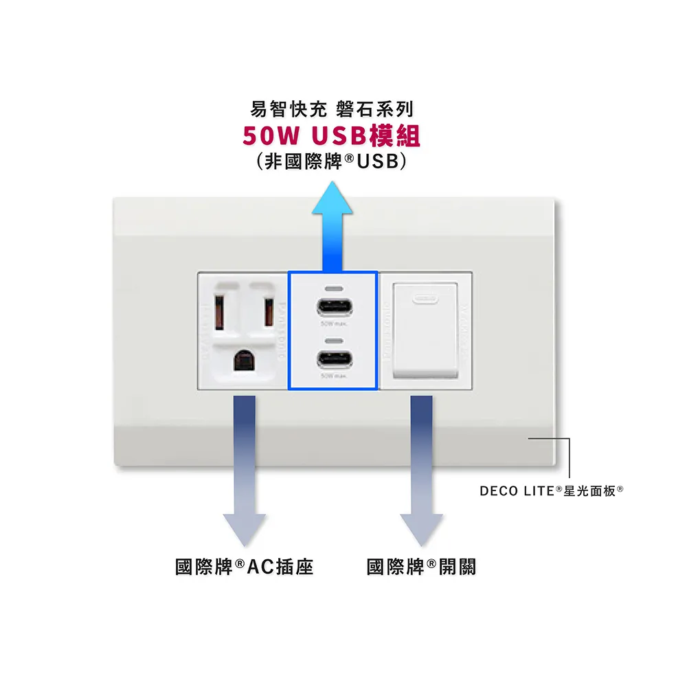 【易智快充】國際牌Panasonic省空間三孔灰色面板-磐石30W USB(A+C)＋國際牌開關x2 歷史價格詳細信息