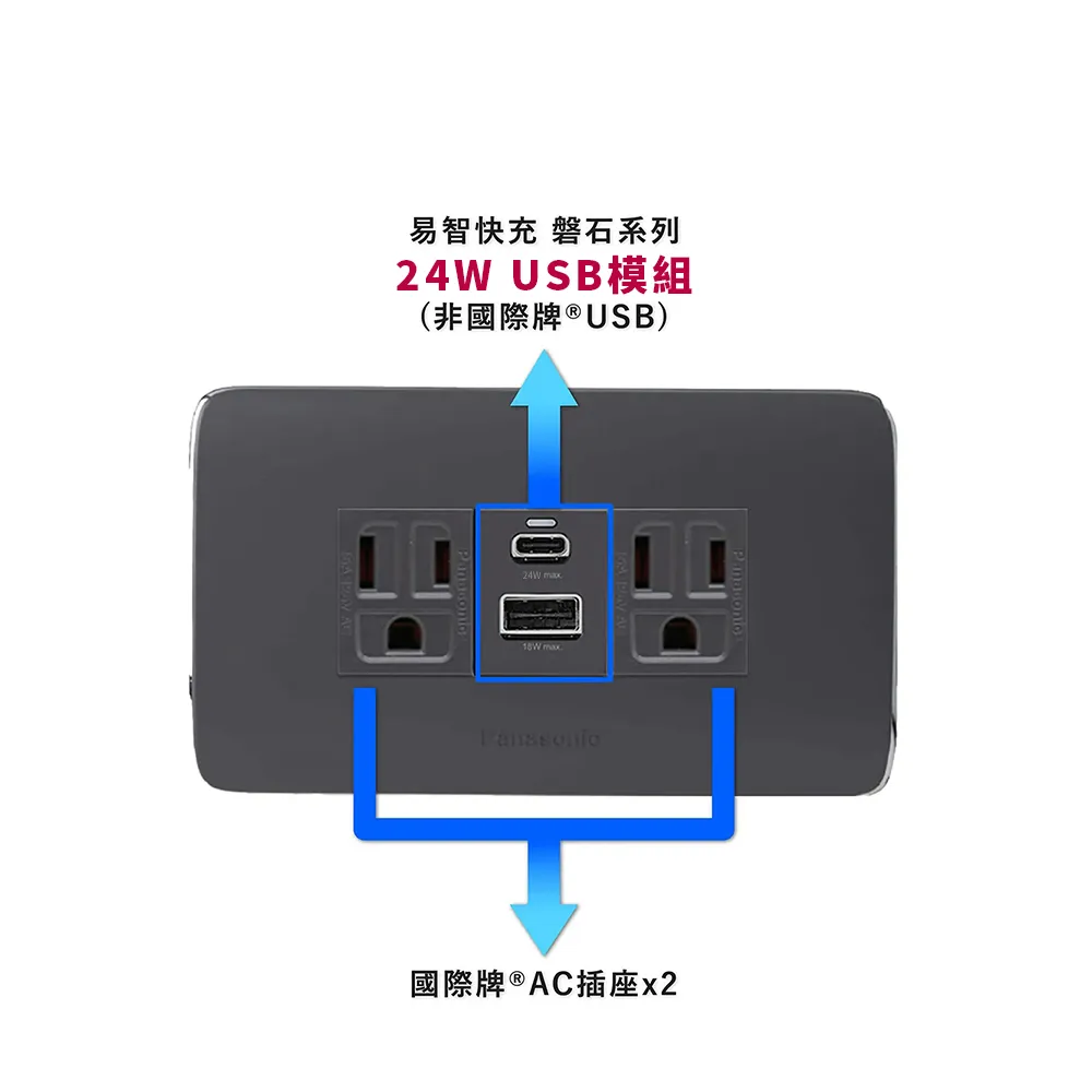 【易智快充】國際牌Panasonic省空間三孔灰色面板-磐石30W USB(A+C)＋國際牌開關x2 歷史價格詳細信息