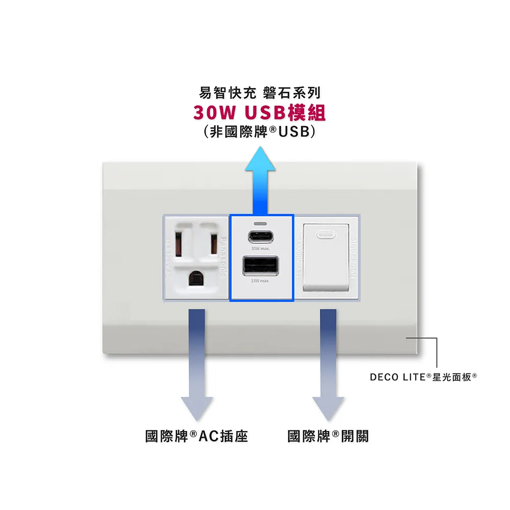 【易智快充】國際牌® Panasonic® 省空間®白色面板-磐石30W USB(A+C) 歷史價格詳細信息