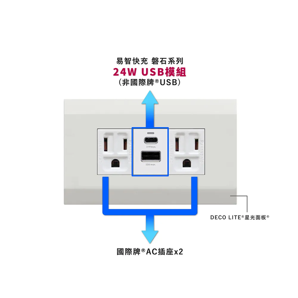 【易智快充】國際牌Panasonic省空間三孔灰色面板-磐石30W USB(A+C)＋國際牌開關x2 歷史價格詳細信息