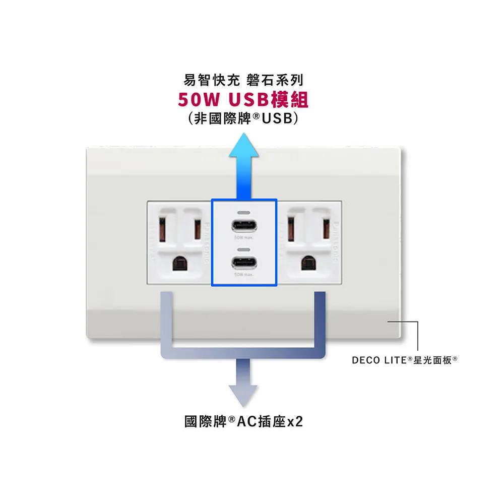 【易智快充】國際牌Panasonic省空間三孔灰色面板-磐石30W USB(A+C)＋國際牌開關x2 歷史價格詳細信息
