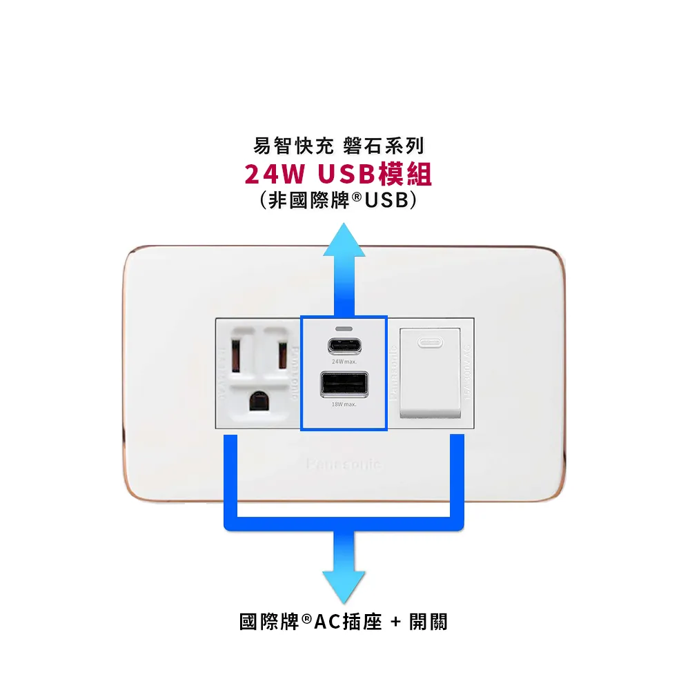 易智快充】國際牌 Panasonic Risna面板-磐石50W USB+國際牌AC插座 歷史價格詳細信息