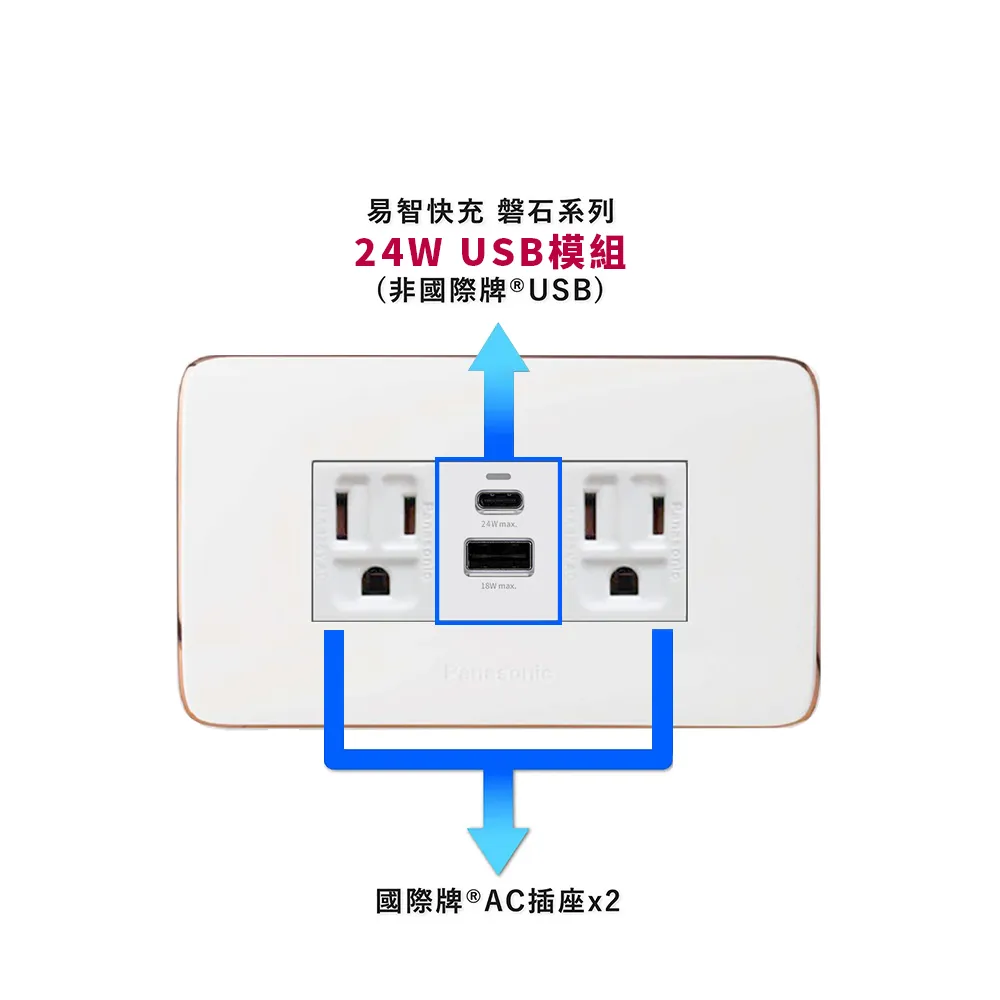 【易智快充】國際牌® Panasonic® 星光®面板-磐石25W USB(A+C)+國際牌®AC插座+開關 歷史價格詳細信息