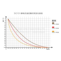 TEC2-19006 Double-layer Semiconductor Refrigeration Large Temperature Difference 歷史價格詳細信息