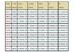 貼片電阻 332K 1% 0402/0603/0805/1206/1210/1812/2010/2512 W1062-0104 [383595] 歷史價格詳細信息