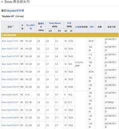 Intel Xeon GOLD 6258R 28核 38.5MB  2.70 GHz 歷史價格詳細信息
