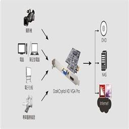 圓剛 CD311 HDMI/VGA 高畫質影像擷取卡 (不含SDK) 客訂，下單請詢問交期 歷史價格詳細信息