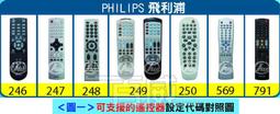 【Philips 飛利浦】多功能美型DECT數位無線電話 歷史價格詳細信息