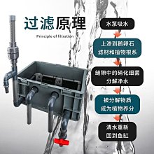 過濾箱周轉箱魚缸過濾器滴流盒魚池過濾凈水循環水泵水池過濾盒~優品百貨Q1221 歷史價格詳細信息
