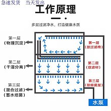 烏龜專用缸周轉箱沼澤過濾箱生態缸內循環凈水魚龜混養水池飼養盒 歷史價格詳細信息