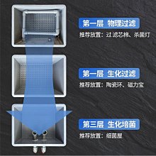 過濾箱周轉箱魚缸過濾器滴流盒魚池過濾凈水循環水泵水池過濾盒~優品百貨Q1221 歷史價格詳細信息