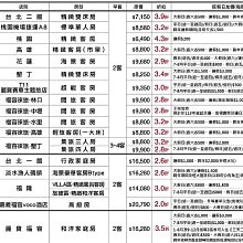 小魚兒╭☆ 福容大飯店 ~ 全省聯合住宿券 (贈品券) 價格比較,價格查詢,歷史價格詳細信息